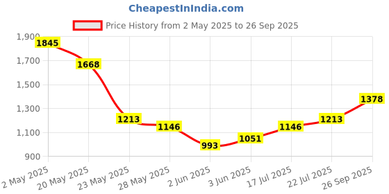 ajio.com mbz.in by meena bazaar Women Cotton Self-design Unstitched Dress Material mbz.in by meena bazaar Price History Graph from 2 May 2025 to 26 Sep 2025
