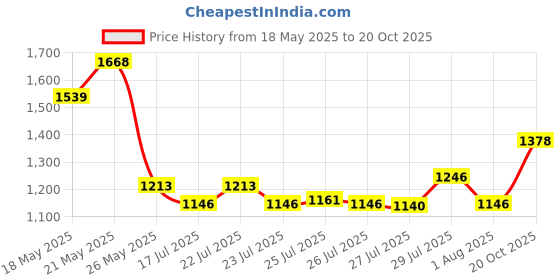 ajio.com mbz.in by meena bazaar Women Cotton Self-design Unstitched Dress Material mbz.in by meena bazaar Price History Graph from 18 May 2025 to 20 Oct 2025