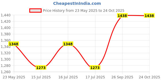 ajio.com mbz.in by meena bazaar Women Cotton Self-Design Unstitched Dress Material mbz.in by meena bazaar Price History Graph from 23 May 2025 to 22 Oct 2025