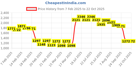 ajio.com mbz.in by meena bazaar Women Cotton Unstitched Dress Material mbz.in by meena bazaar Price History Graph from 7 Feb 2025 to 22 Oct 2025