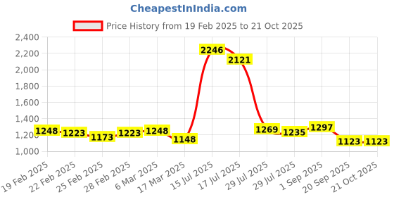 ajio.com mbz.in by meena bazaar Women Cotton Unstitched Dress Material mbz.in by meena bazaar Price History Graph from 19 Feb 2025 to 21 Oct 2025