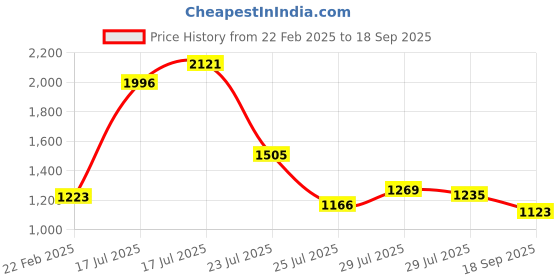 ajio.com mbz.in by meena bazaar Women Cotton Unstitched Dress Material mbz.in by meena bazaar Price History Graph from 22 Feb 2025 to 18 Sep 2025