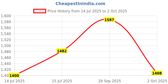 ajio.com mbz.in by meena bazaar Women Cotton Unstitched Dress Material mbz.in by meena bazaar Price History Graph from 14 Jul 2025 to 2 Oct 2025