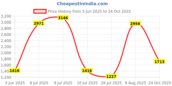ajio.com mbz.in by meena bazaar Women Cotton Unstitched Dress Material mbz.in by meena bazaar Price History Graph from 3 Jun 2025 to 24 Oct 2025