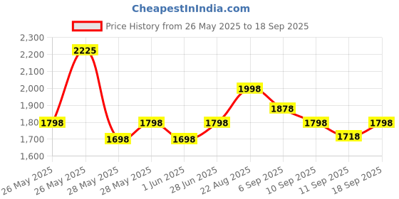ajio.com mbz.in by meena bazaar Women Embellished 3-Piece Unstitched Dress Material mbz.in by meena bazaar Price History Graph from 26 May 2025 to 18 Sep 2025