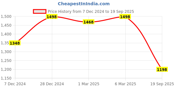 ajio.com mbz.in by meena bazaar Women Embellished Chinon Saree mbz.in by meena bazaar Price History Graph from 7 Dec 2024 to 19 Sep 2025