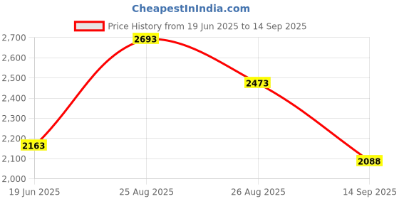 ajio.com mbz.in by meena bazaar Women Embellished Organza Saree  mbz.in by meena bazaar Price History Graph from 19 Jun 2025 to 14 Sep 2025