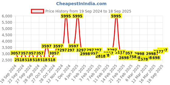 ajio.com mbz.in by meena bazaar Women Embellished Unstitched Dress Material mbz.in by meena bazaar Price History Graph from 19 Sep 2024 to 18 Sep 2025