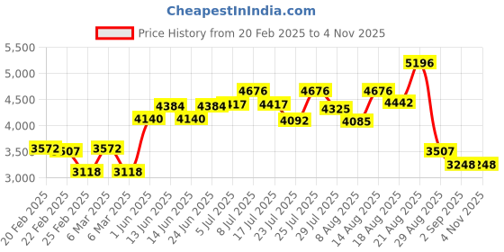 ajio.com mbz.in by meena bazaar Women Embellished Unstitched Dress Material mbz.in by meena bazaar Price History Graph from 20 Feb 2025 to 3 Nov 2025
