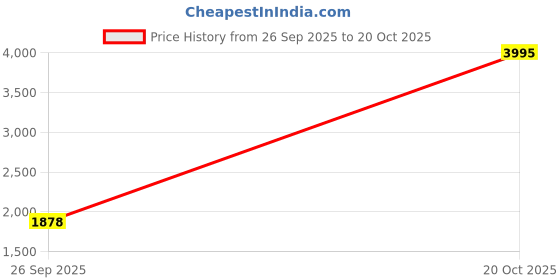 ajio.com mbz.in by meena bazaar Women Embellished Unstitched Dress Material mbz.in by meena bazaar Price History Graph from 26 Sep 2025 to 20 Oct 2025