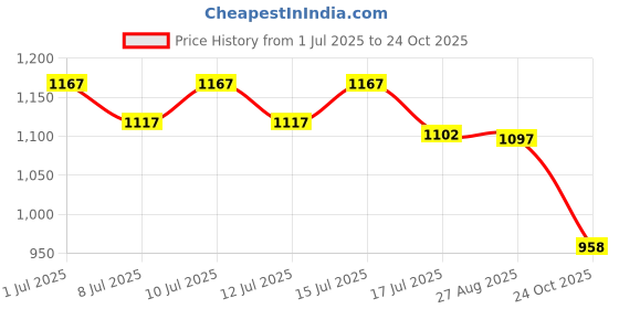 ajio.com mbz.in by meena bazaar Women Embroidered 3-Piece Dress Material mbz.in by meena bazaar Price History Graph from 1 Jul 2025 to 24 Oct 2025