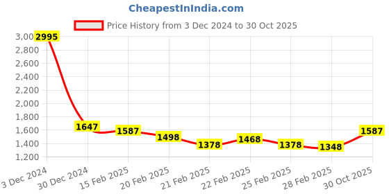 ajio.com mbz.in by meena bazaar Women Embroidered 3-Piece Unstitched Dress Material mbz.in by meena bazaar Price History Graph from 3 Dec 2024 to 30 Oct 2025