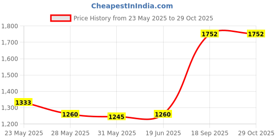 ajio.com mbz.in by meena bazaar Women Embroidered 3-Piece Unstitched Dress Material mbz.in by meena bazaar Price History Graph from 23 May 2025 to 29 Oct 2025