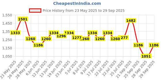 ajio.com mbz.in by meena bazaar Women Embroidered 3-Piece Unstitched Dress Material   mbz.in by meena bazaar Price History Graph from 23 May 2025 to 29 Sep 2025