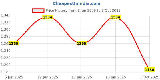 ajio.com mbz.in by meena bazaar Women Embroidered 3-Piece Unstitched Dress Material mbz.in by meena bazaar Price History Graph from 6 Jun 2025 to 3 Oct 2025