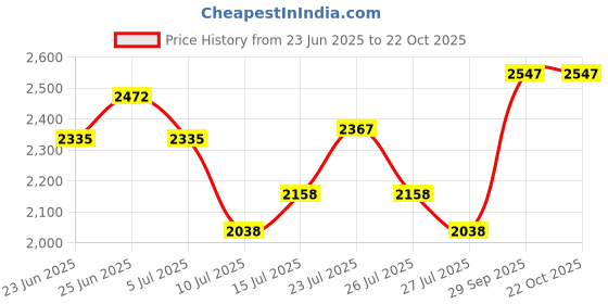 ajio.com mbz.in by meena bazaar Women Embroidered 3-Piece Unstitched Dress Material mbz.in by meena bazaar Price History Graph from 23 Jun 2025 to 22 Oct 2025