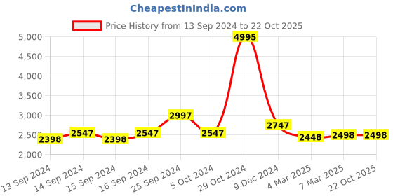 ajio.com mbz.in by meena bazaar Women Embroidered Saree with Scallop Border mbz.in by meena bazaar Price History Graph from 13 Sep 2024 to 21 Oct 2025