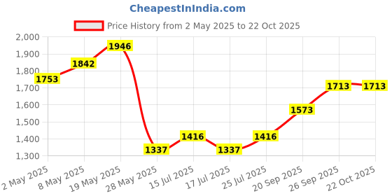 ajio.com mbz.in by meena bazaar Women Embroidered Unstitched Dress Material mbz.in by meena bazaar Price History Graph from 2 May 2025 to 21 Oct 2025