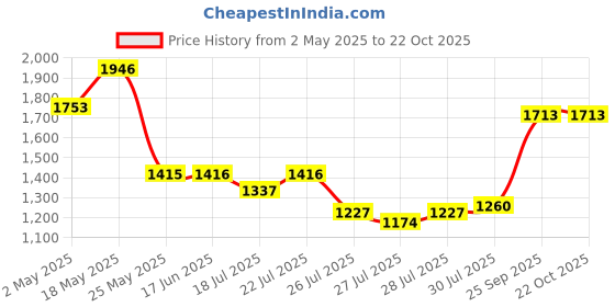 ajio.com mbz.in by meena bazaar Women Embroidered Unstitched Dress Material mbz.in by meena bazaar Price History Graph from 2 May 2025 to 22 Oct 2025