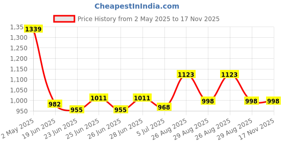 ajio.com mbz.in by meena bazaar Women Embroidered Unstitched Dress Material mbz.in by meena bazaar Price History Graph from 2 May 2025 to 17 Nov 2025