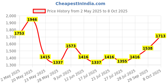 ajio.com mbz.in by meena bazaar Women Embroidered Unstitched Dress Material mbz.in by meena bazaar Price History Graph from 2 May 2025 to 8 Oct 2025