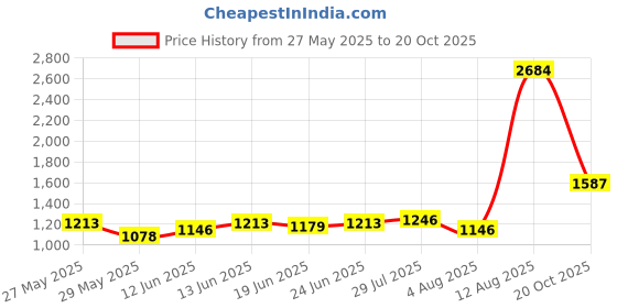 ajio.com mbz.in by meena bazaar Women Embroidered Unstitched Dress Material mbz.in by meena bazaar Price History Graph from 27 May 2025 to 20 Oct 2025