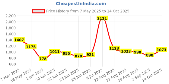 ajio.com mbz.in by meena bazaar Women Embroidered Unstitched Dress Material mbz.in by meena bazaar Price History Graph from 7 May 2025 to 14 Oct 2025