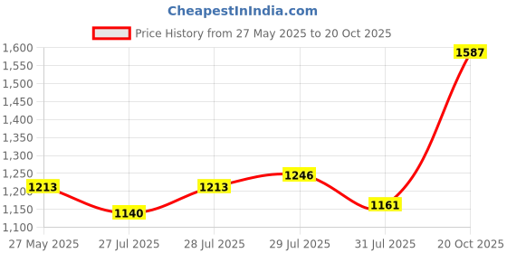ajio.com mbz.in by meena bazaar Women Embroidered Unstitched Dress Material mbz.in by meena bazaar Price History Graph from 27 May 2025 to 20 Oct 2025