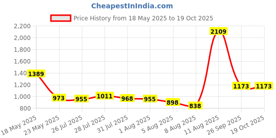 ajio.com mbz.in by meena bazaar Women Embroidered Unstitched Dress Material mbz.in by meena bazaar Price History Graph from 18 May 2025 to 18 Oct 2025