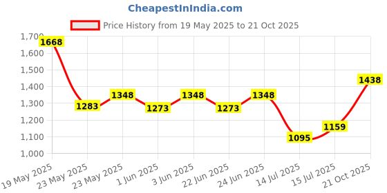 ajio.com mbz.in by meena bazaar Women Embroidered Unstitched Dress Material mbz.in by meena bazaar Price History Graph from 19 May 2025 to 21 Oct 2025