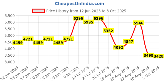 ajio.com mbz.in by meena bazaar Women Embroidered Unstitched Dress Material mbz.in by meena bazaar Price History Graph from 12 Jun 2025 to 3 Oct 2025