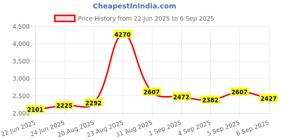 ajio.com mbz.in by meena bazaar Women Embroidered Unstitched Dress Material mbz.in by meena bazaar Price History Graph from 22 Jun 2025 to 6 Sep 2025