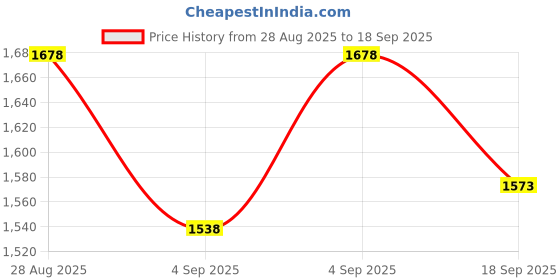ajio.com mbz.in by meena bazaar Women Embroidered Unstitched Dress Material mbz.in by meena bazaar Price History Graph from 28 Aug 2025 to 18 Sep 2025