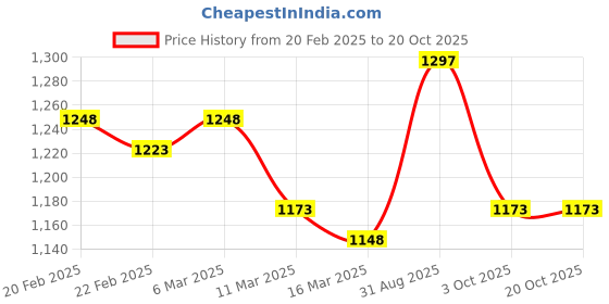 ajio.com mbz.in by meena bazaar Women Embroidery Unstitched Dress Material mbz.in by meena bazaar Price History Graph from 20 Feb 2025 to 20 Oct 2025