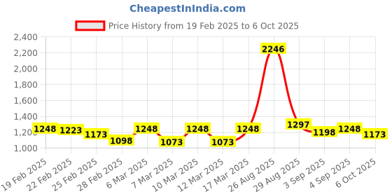 ajio.com mbz.in by meena bazaar Women Embroidery Unstitched Dress Material mbz.in by meena bazaar Price History Graph from 19 Feb 2025 to 6 Oct 2025