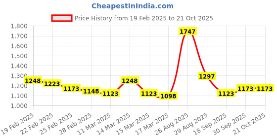 ajio.com mbz.in by meena bazaar Women Embroidery Unstitched Dress Material mbz.in by meena bazaar Price History Graph from 19 Feb 2025 to 21 Oct 2025