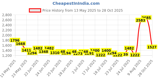 ajio.com mbz.in by meena bazaar Women Floral Print Straight Kurta Suit Set mbz.in by meena bazaar Price History Graph from 13 May 2025 to 28 Oct 2025