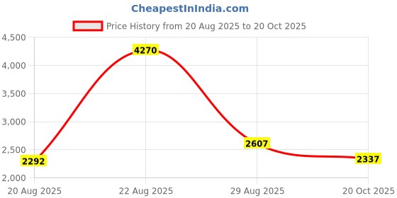 ajio.com mbz.in by meena bazaar Women Floral Woven 3-Piece Unstitched Dress Material mbz.in by meena bazaar Price History Graph from 20 Aug 2025 to 20 Oct 2025