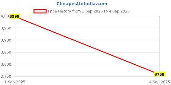 ajio.com mbz.in by meena bazaar Women Floral Woven Saree with Tassels mbz.in by meena bazaar Price History Graph from 1 Sep 2025 to 4 Sep 2025