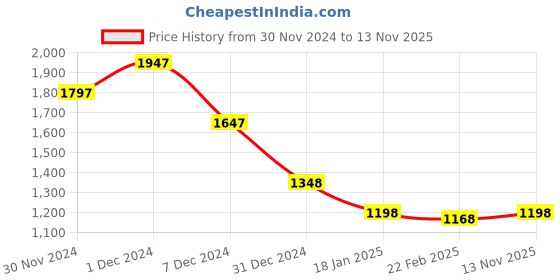 ajio.com mbz.in by meena bazaar Women Leaf Print 3-Piece Dress Material mbz.in by meena bazaar Price History Graph from 30 Nov 2024 to 13 Nov 2025
