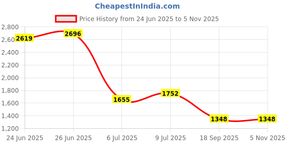 ajio.com mbz.in by meena bazaar Women Printed 3-Piece Dress Material mbz.in by meena bazaar Price History Graph from 24 Jun 2025 to 4 Nov 2025