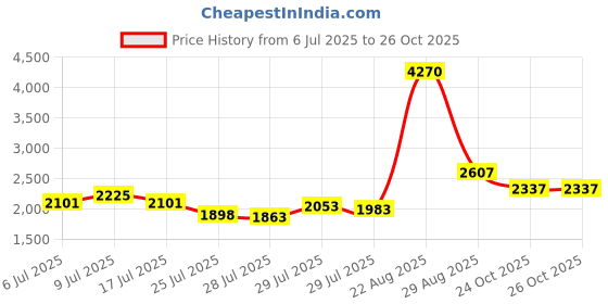 ajio.com mbz.in by meena bazaar Women Printed 3-Piece Dress Material mbz.in by meena bazaar Price History Graph from 6 Jul 2025 to 24 Oct 2025