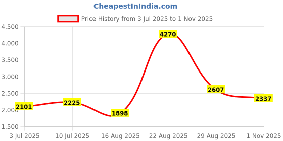 ajio.com mbz.in by meena bazaar Women Printed 3-Piece Dress Material mbz.in by meena bazaar Price History Graph from 3 Jul 2025 to 1 Nov 2025
