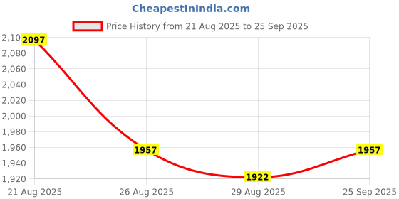 ajio.com mbz.in by meena bazaar Women Printed 3-Piece Unstitched Dress Material mbz.in by meena bazaar Price History Graph from 21 Aug 2025 to 25 Sep 2025