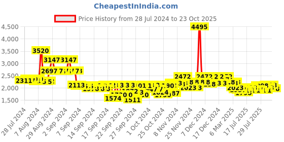 ajio.com mbz.in by meena bazaar Women Printed Unstitched Dress Material mbz.in by meena bazaar Price History Graph from 28 Jul 2024 to 23 Oct 2025
