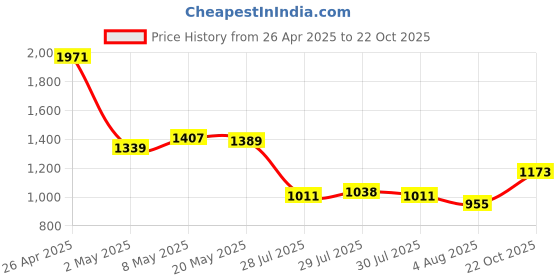 ajio.com mbz.in by meena bazaar Women Printed Unstitched Dress Material mbz.in by meena bazaar Price History Graph from 26 Apr 2025 to 22 Oct 2025