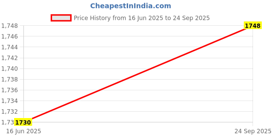 ajio.com mbz.in by meena bazaar Women Saree with Blouse Piece mbz.in by meena bazaar Price History Graph from 16 Jun 2025 to 24 Sep 2025