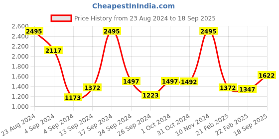 ajio.com mbz.in by meena bazaar Women Saree with Contrast Border & Tassels mbz.in by meena bazaar Price History Graph from 23 Aug 2024 to 18 Sep 2025