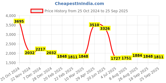 ajio.com mbz.in by meena bazaar Women Self Design Unstitched Dress Material mbz.in by meena bazaar Price History Graph from 25 Oct 2024 to 25 Sep 2025