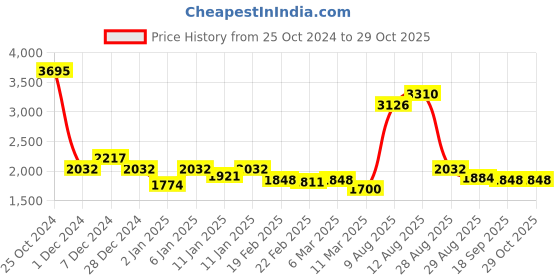 ajio.com mbz.in by meena bazaar Women Self-design Unstitched Dress Material mbz.in by meena bazaar Price History Graph from 25 Oct 2024 to 29 Oct 2025